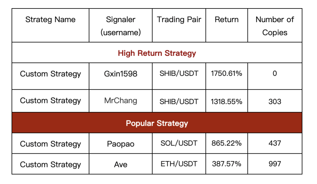Gate.io Daily Copy-Trading Strategy Pool Update: Top Annualized Return of Up to 1750.61%