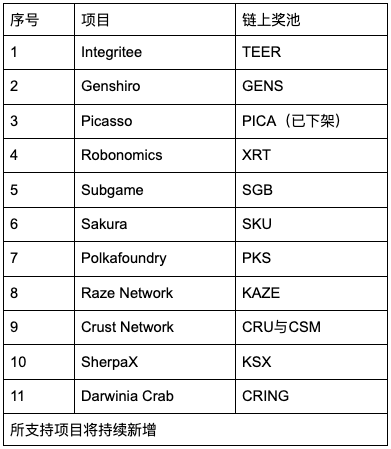 Gate.io 支持一键参与KSM插槽拍卖活动火热进行中(目前Bit.Country Pioneer领先)
