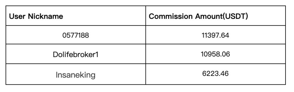 Gate.io Daily Copy-Trading Strategy Pool Update: Top Annualized Return of Up to 1750.61%