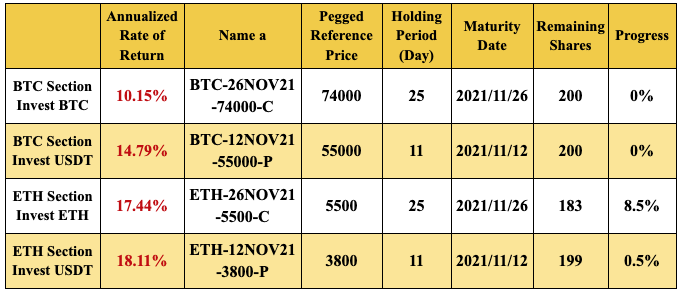 New Financial Product Launches at Gate.io: Dual Currency Products BTC & ETH Section(2to 25 Holding Days)