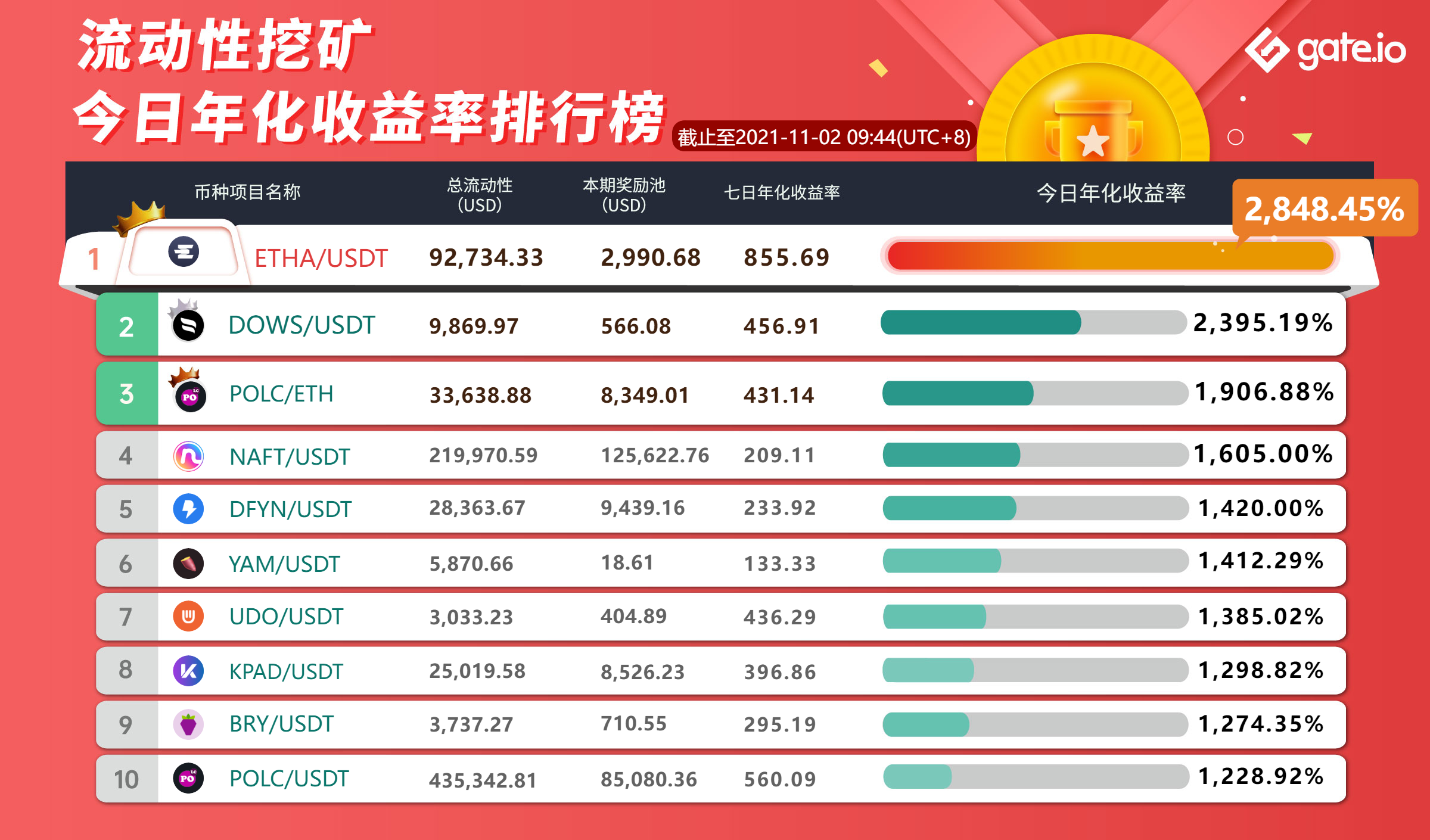 Gate.io 关于上线MANA,ELON,SAND,SWASH,FTM流动性矿池公告