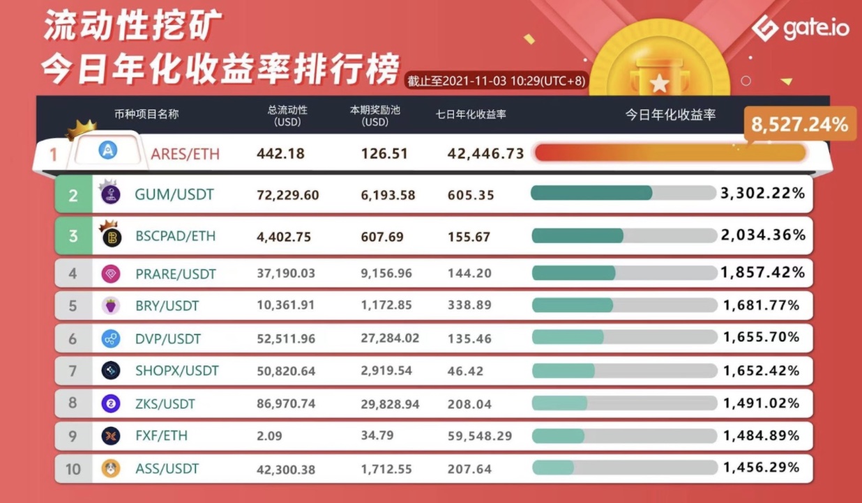 Gate.io 关于上线STORJ、KISHU、ANKR、SCLP、PYR流动性矿池公告
