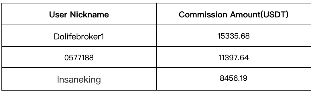 Gate.io Daily Copy-Trading Strategy Pool Update: Top Annualized Return of Up to 1432.72%