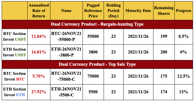 New Financial Product Launches at Gate.io: Dual Currency Products BTC & ETH Section(2to 23 Holding Days)
