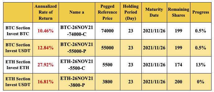 New Financial Product Launches at Gate.io: Dual Currency Products BTC & ETH Section(2to 23 Holding Days)