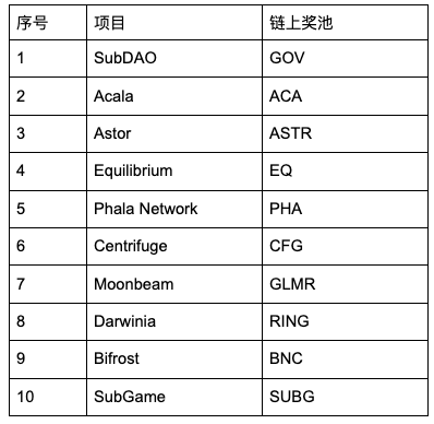 Gate.io支持DOT插槽拍卖,已上线 GLMR、RING、BNC、SUBG公告