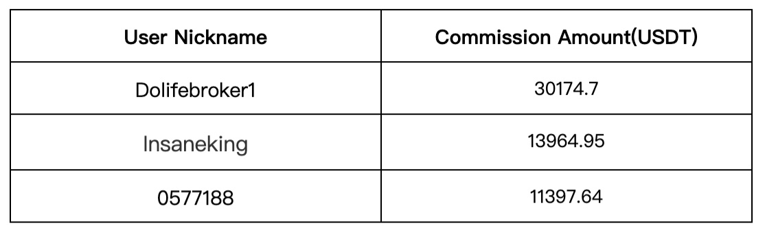 Gate.io Daily Copy-Trading Strategy Pool Update: Top Annualized Return of Up to 1750.61%