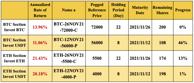 New Financial Product Launches at Gate.io: Dual Currency Products BTC & ETH Section(2to 22 Holding Days)