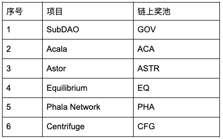 Gate.io支持DOT插槽拍卖,已上线 GOV、ACA、ASTR、EQ、PHA、CFG公告