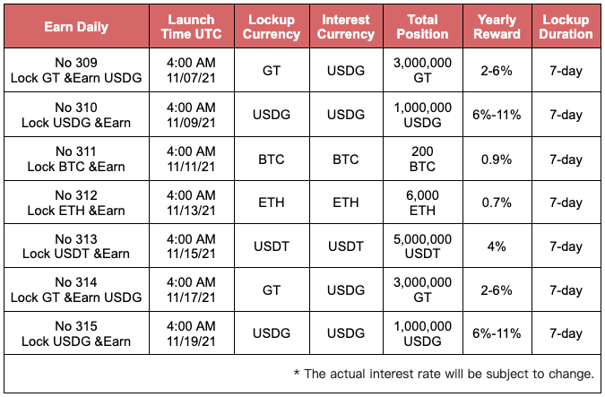 Earn Daily No.309:Lock GT & Earn USDG, up to 6% APR