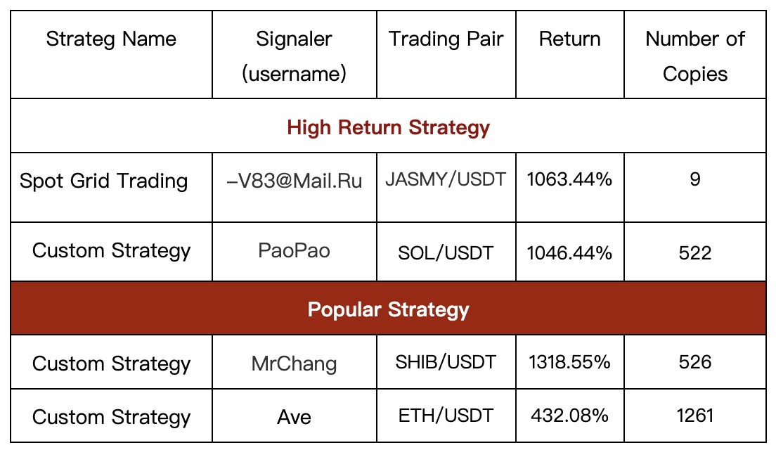 Gate.io Daily Copy-Trading Strategy Pool Update: Top Annualized Return of Up to 1750.61%