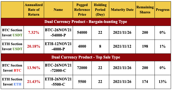 New Financial Product Launches at Gate.io: Dual Currency Products BTC & ETH Section(2to 22 Holding Days)