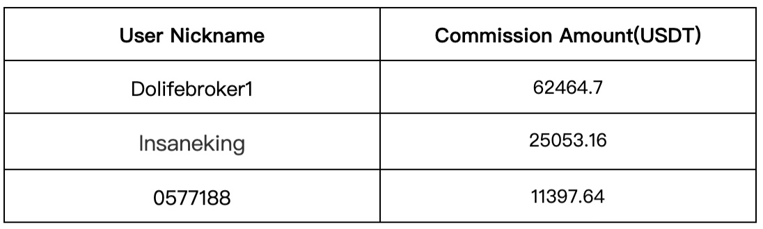 Gate.io Daily Copy-Trading Strategy Pool Update: Top Annualized Return of Up to 1750.61%