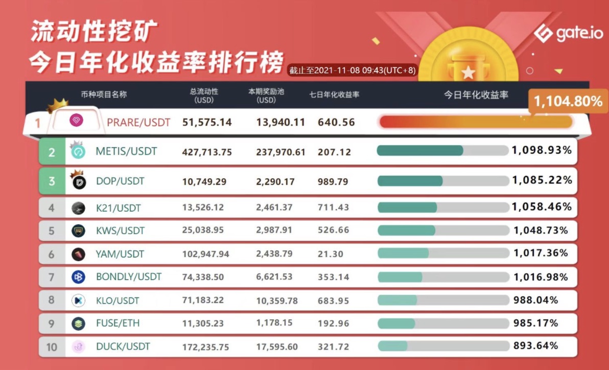 Gate.io METAX/USDT、METAX/ETH流动性矿池今日各新增额外限时奖励1,340 METAX