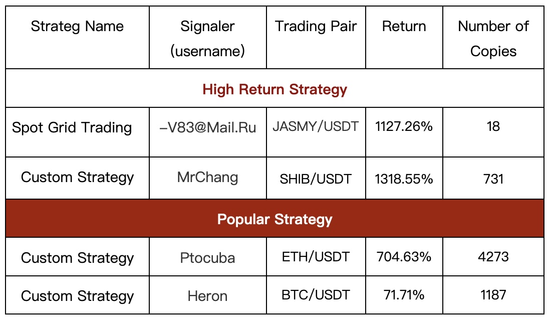 Gate.io Daily Copy-Trading Strategy Pool Update: Top Annualized Return of Up to 1750.61%