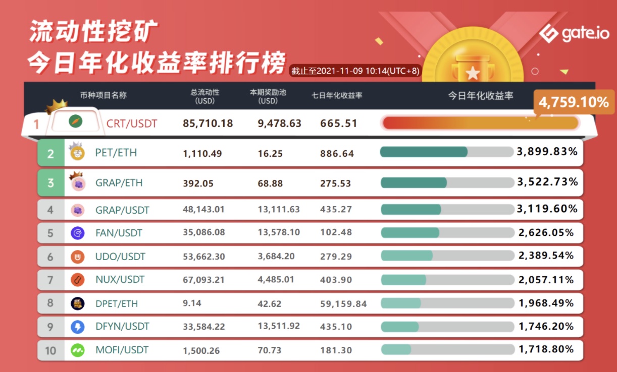 Gate.io NAFT/USDT流动性矿池今日新增额外限时奖励 295,220 NAFT