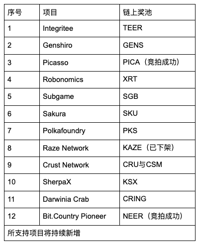 Gate.io 关于Raze Network项目暂退卡槽拍卖，已下架“锁仓KSM赚KAZE”理财公告