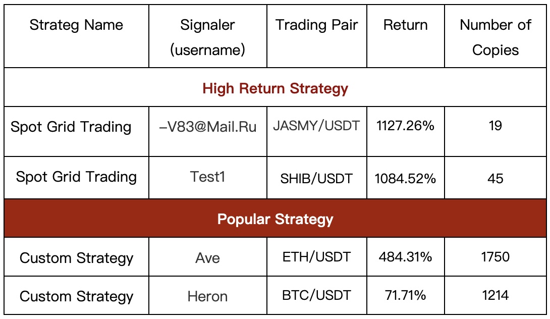 Gate.io Daily Copy-Trading Strategy Pool Update: Top Annualized Return of Up to 1395.53%