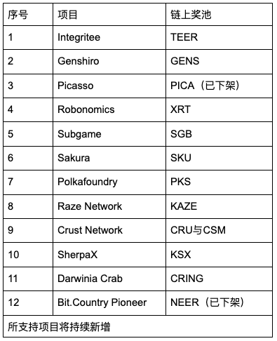 Gate.io 支持一键参与KSM插槽拍卖活动火热进行中(目前Genshiro领先)