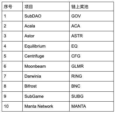 Gate.io支持DOT插槽拍卖，已上线 MANTA 公告