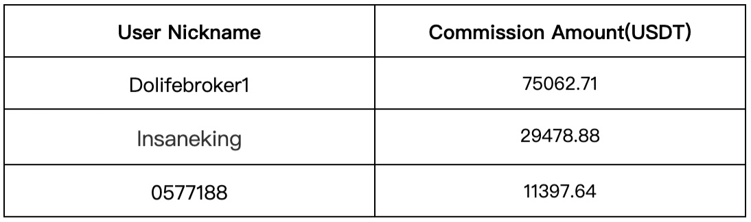 Gate.io Daily Copy-Trading Strategy Pool Update: Top Annualized Return of Up to 1395.53%