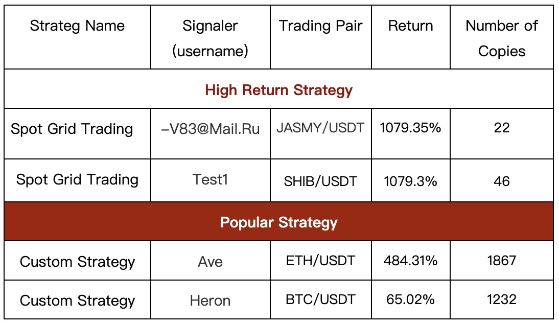 Gate.io Daily Copy-Trading Strategy Pool Update: Top Annualized Return of Up to 1432.72%