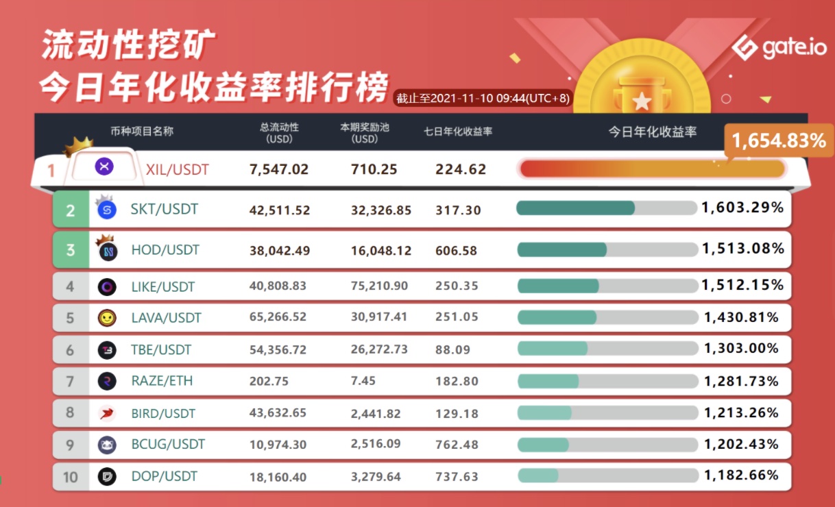 Gate.io 已上线GAN/USDT、PIXEL/USDT、SAO/USDT、QUACK/USDT流动性矿池并开启新版流动性矿池奖励(自动做市商AMM模式)