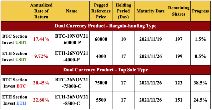New Financial Product Launches at Gate.io: Dual Currency Products BTC & ETH Section(2 to 17 Holding Days)