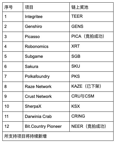 Gate.io 支持一键参与KSM插槽拍卖活动火热进行中（目前Genshiro领先）