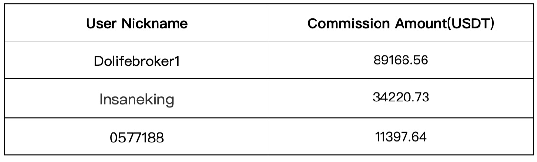 Gate.io Daily Copy-Trading Strategy Pool Update: Top Annualized Return of Up to 1432.72%