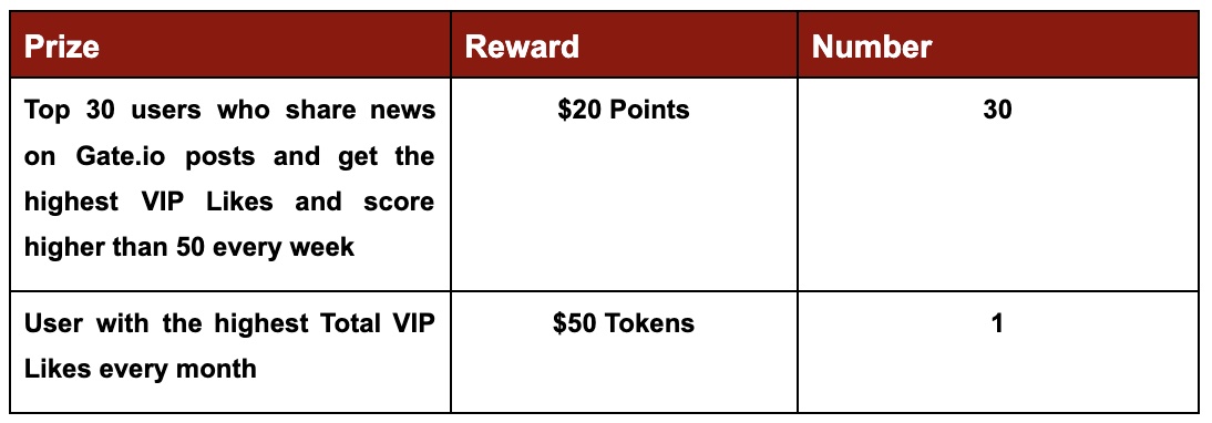 Gate.io Miss/Mr. Popularity #2 | Win $3,000 in Rewards by Sharing Posts(Last 8 Days)