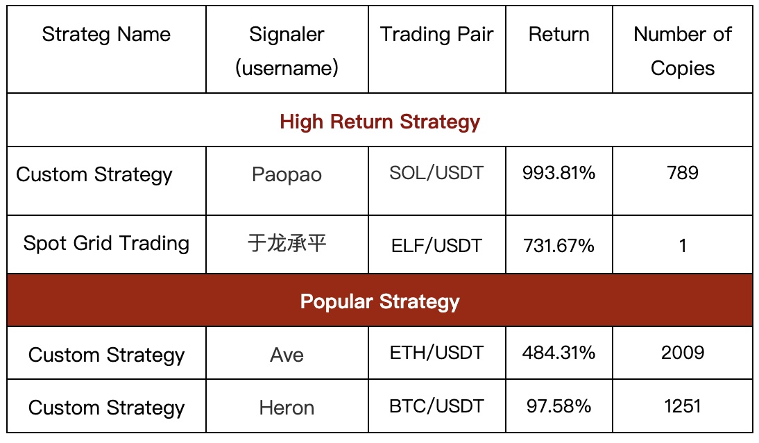 Gate.io Daily Copy-Trading Strategy Pool Update: Top Annualized Return of Up to 1085.64%