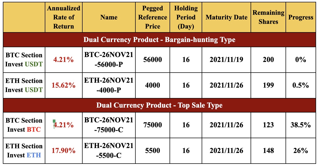 New Financial Product Launches at Gate.io: Dual Currency Products BTC & ETH Section(2 to 16 Holding Days)