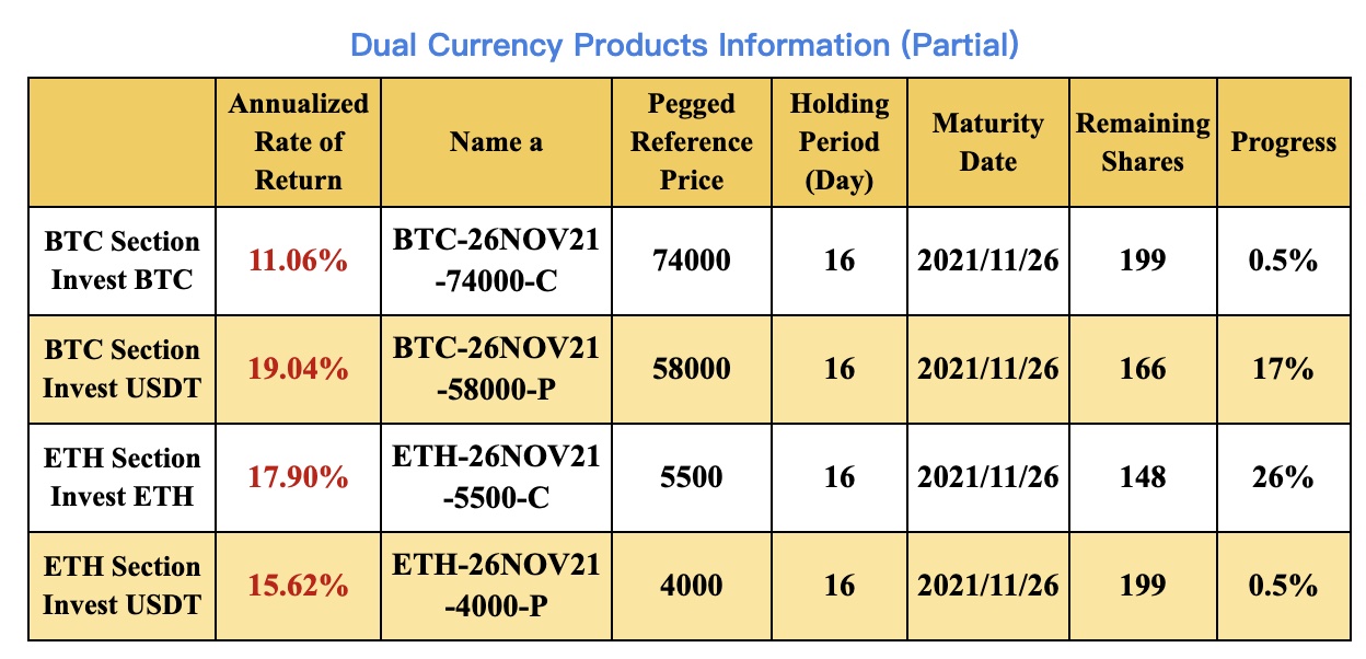 New Financial Product Launches at Gate.io: Dual Currency Products BTC & ETH Section(2 to 16 Holding Days)
