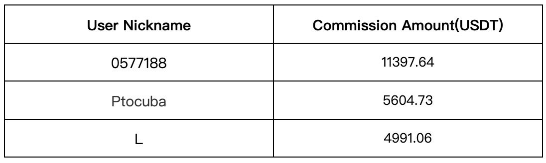 Gate.io Daily Copy-Trading Strategy Pool Update: Top Annualized Return of Up to 1085.64%