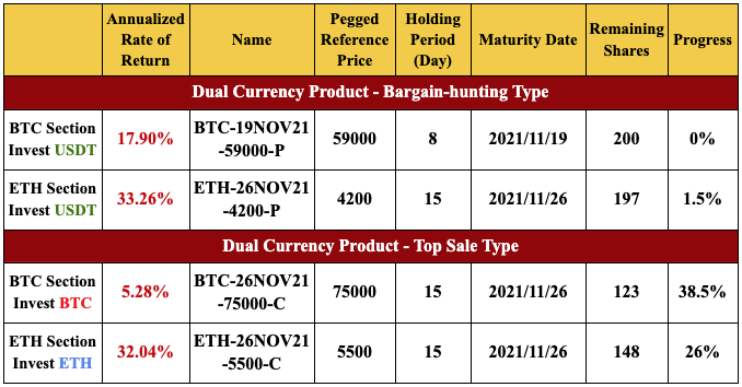 New Financial Product Launches at Gate.io: Dual Currency Products BTC & ETH Section(2 to 22 Holding Days)