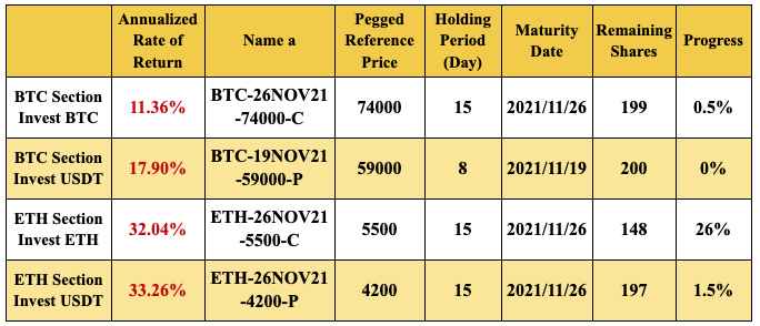 New Financial Product Launches at Gate.io: Dual Currency Products BTC & ETH Section(2 to 22 Holding Days)