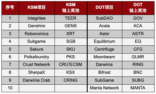 Gate.io 支持一鍵參與KSM & DOT插槽拍賣活動火熱進行中
