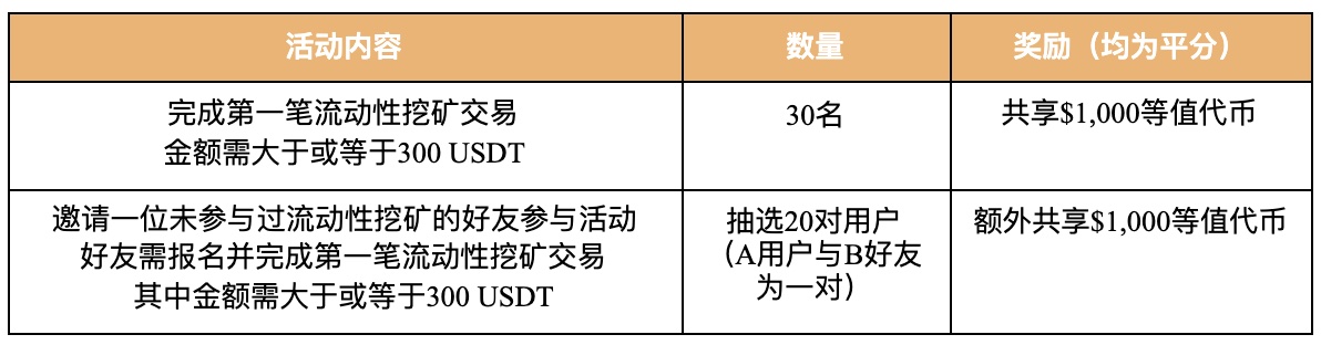 Gate.io 流動性挖礦挑戰賽（一）：挖礦新手體驗賽，贏雙份獎金（最後3天）