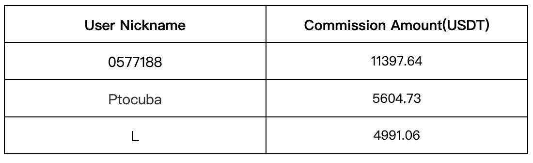 Gate.io Daily Copy-Trading Strategy Pool Update: Top Annualized Return of Up to 1104.86%