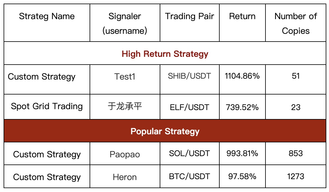Gate.io Daily Copy-Trading Strategy Pool Update: Top Annualized Return of Up to 1104.86%