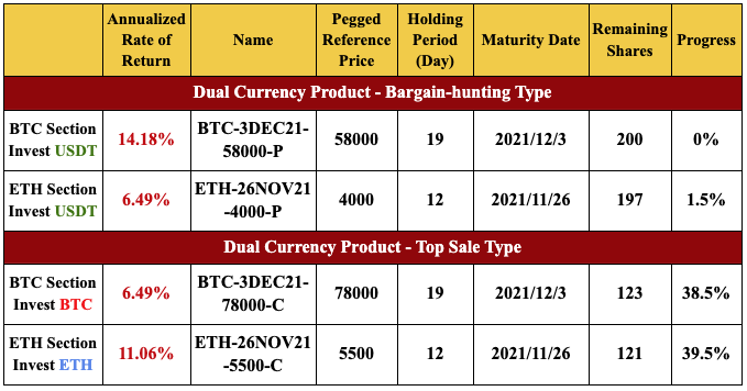 New Financial Product Launches at Gate.io: Dual Currency Products BTC & ETH Section(2 to 19 Holding Days)