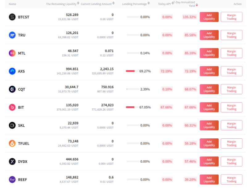 Gate.io’s Lending & Liquidity Mining Enjoys 7-Day Annualized Yield up to 135.32% Today
