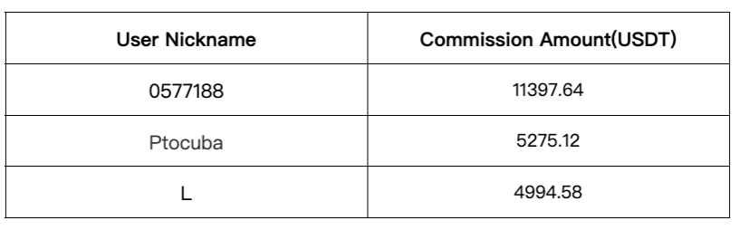 Gate.io Daily Copy-Trading Strategy Pool Update: Top Annualized Return of Up to 2359.14%