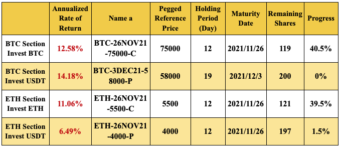 New Financial Product Launches at Gate.io: Dual Currency Products BTC & ETH Section(2 to 19 Holding Days)