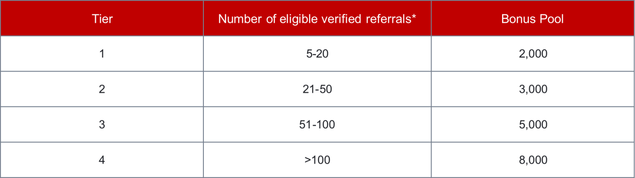  Gate Union- Invite Referrals to Verify Accounts & Share a Prize Pool of $18,000