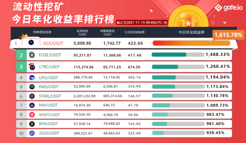 Gate.io 已開啟MIX、MTR、NRV、KYL、BMI 新版流動性礦池獎勵（自動做市商AMM模式），今日年化收益率高達1089.73%