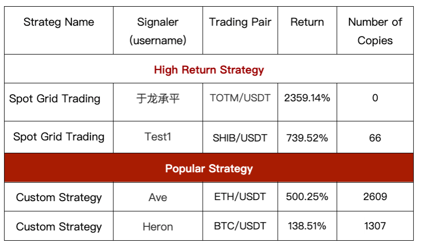 Gate.io Daily Copy-Trading Strategy Pool Update: Top Annualized Return of Up to 2359.14%