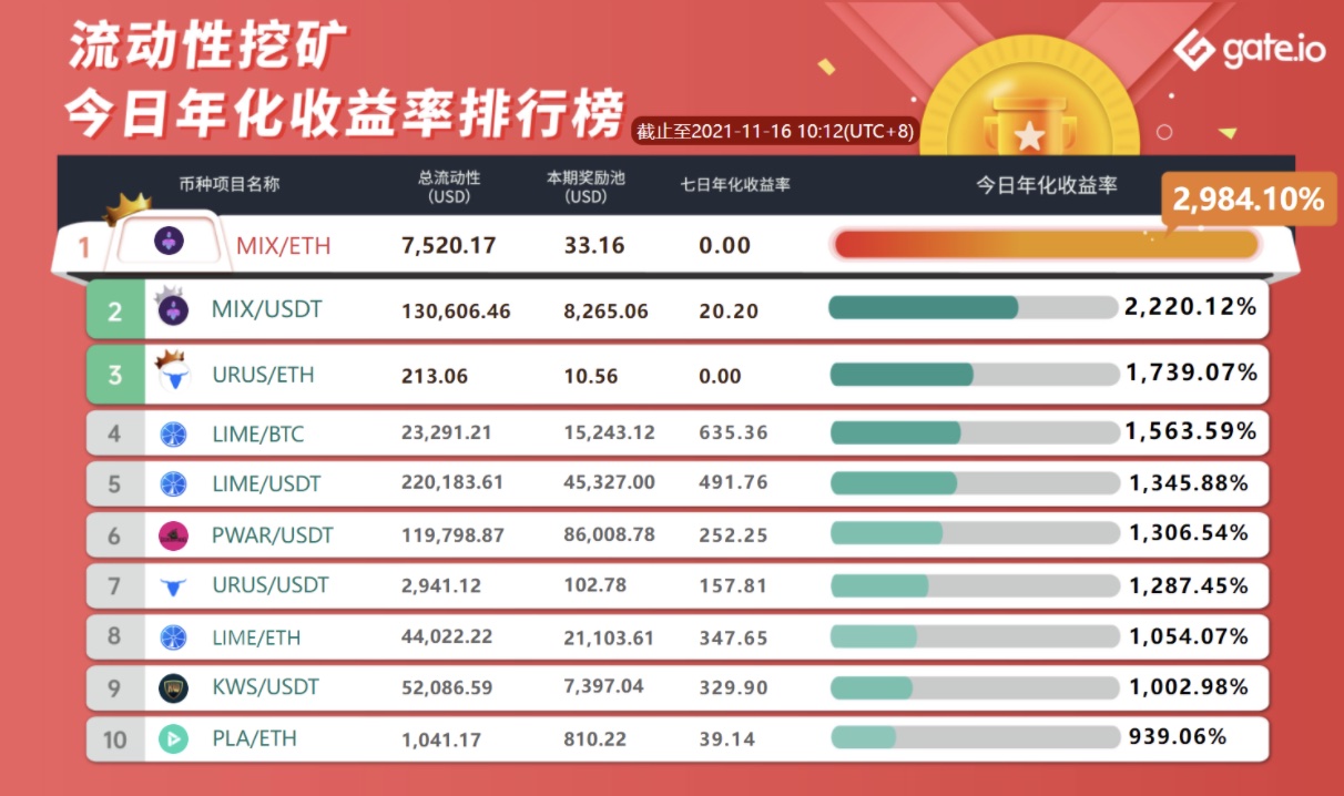 Gate.io 已開啟URUS、LOWB、BLES、KNIGHT、NSBT新版流動性礦池獎勵（自動做市商AMM模式），今日年化收益率高達1918.15%