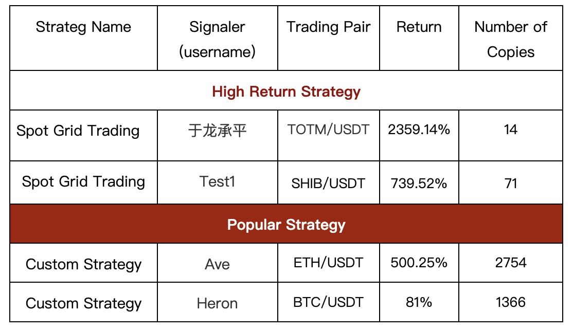 Gate.io Daily Copy-Trading Strategy Pool Update: Top Annualized Return of Up to 2363.6%